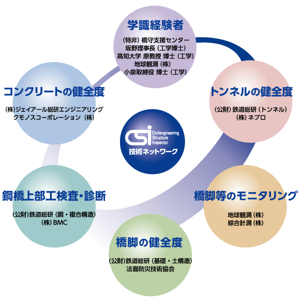 技術ネットワーク